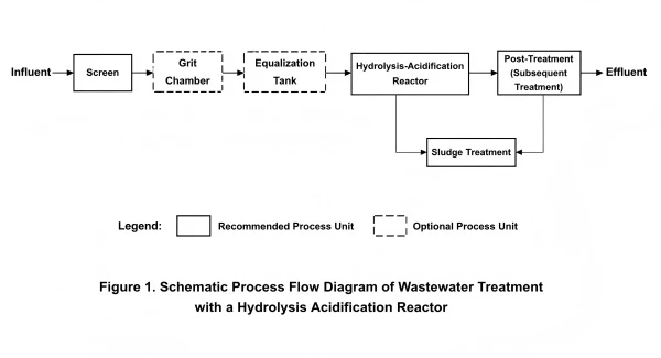 Diagram of Wastewater Treatment Using a Hydrolysis Acidification Reactor Diagram of Wastewater Treatment Using a Hydrolysis Acidification Reactor
